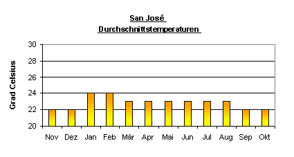 San Jose Durchschnittstemperaturen